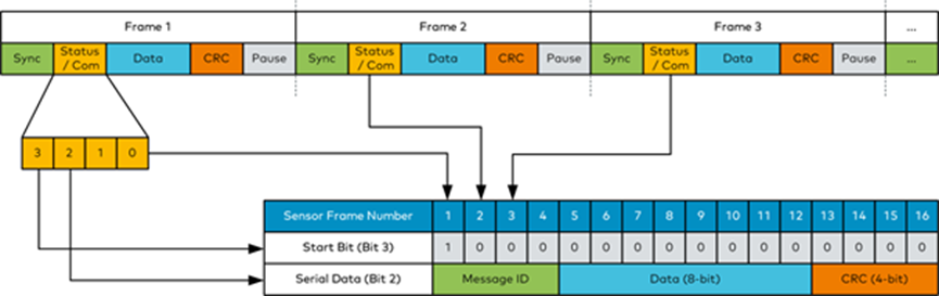 Short Serial Message